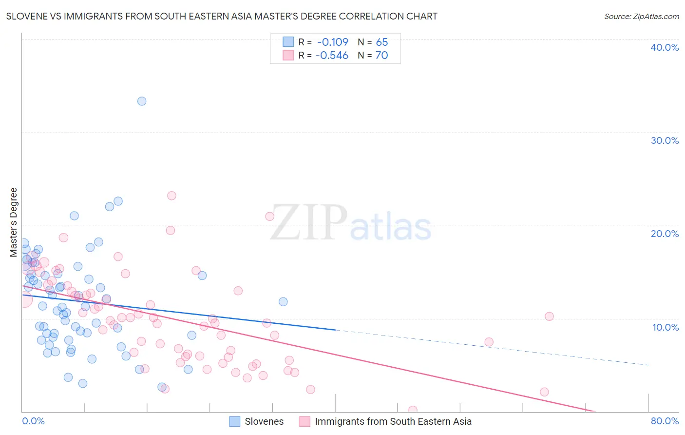 Slovene vs Immigrants from South Eastern Asia Master's Degree