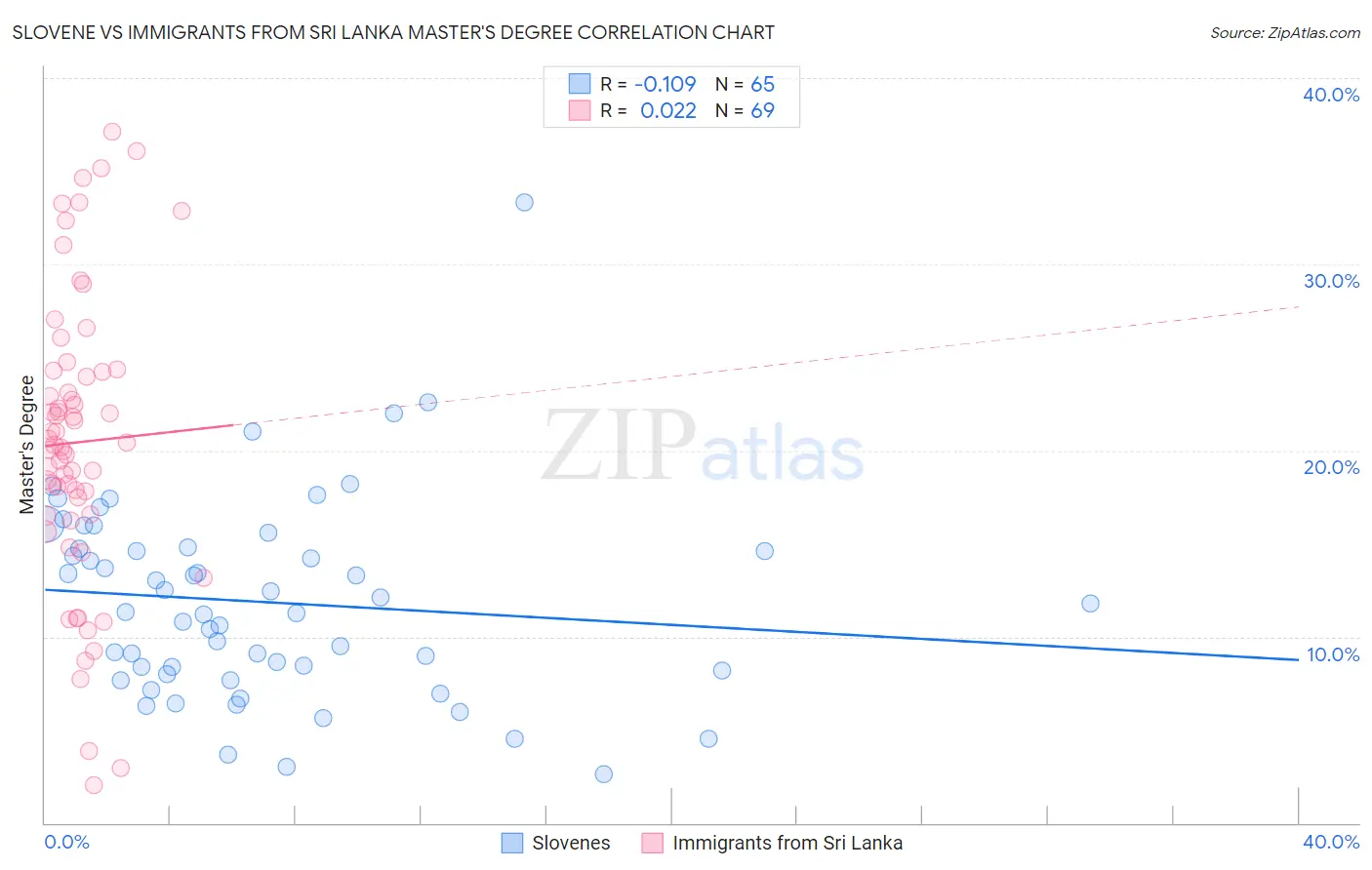 Slovene vs Immigrants from Sri Lanka Master's Degree