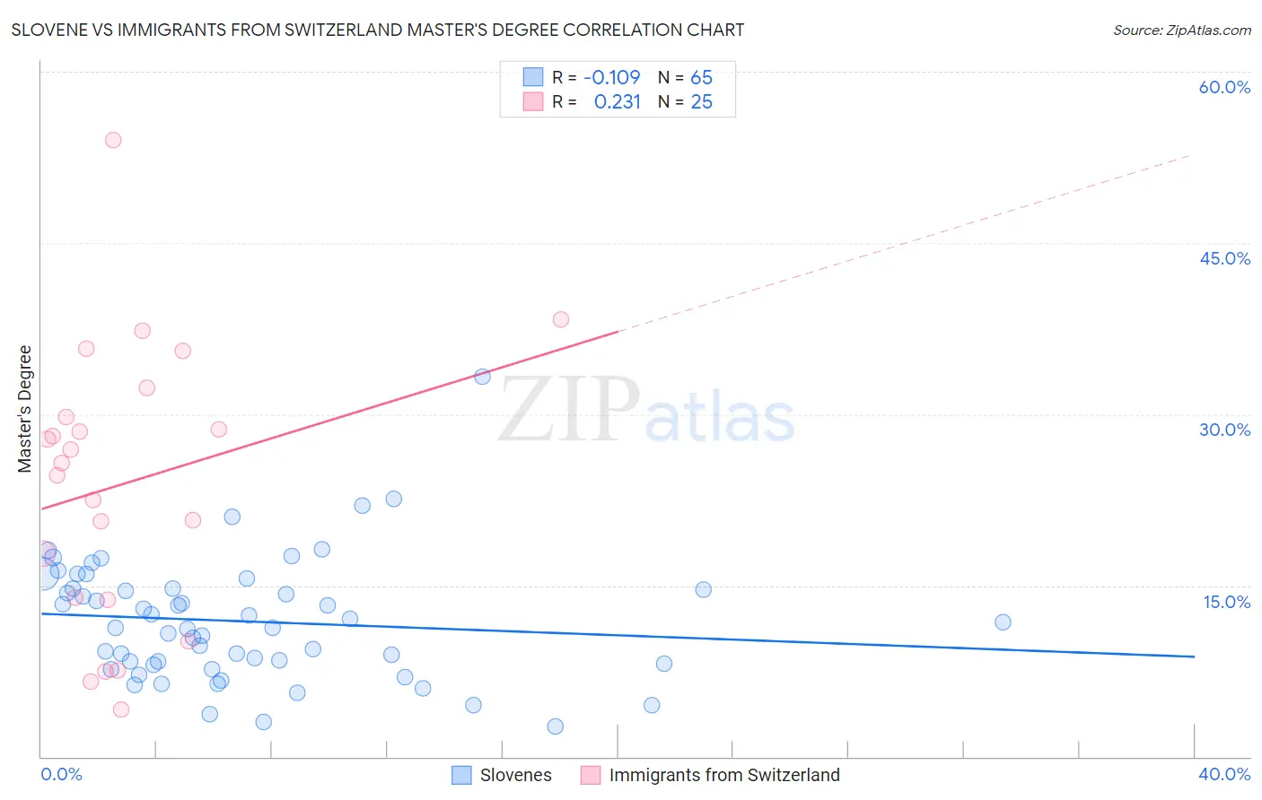 Slovene vs Immigrants from Switzerland Master's Degree