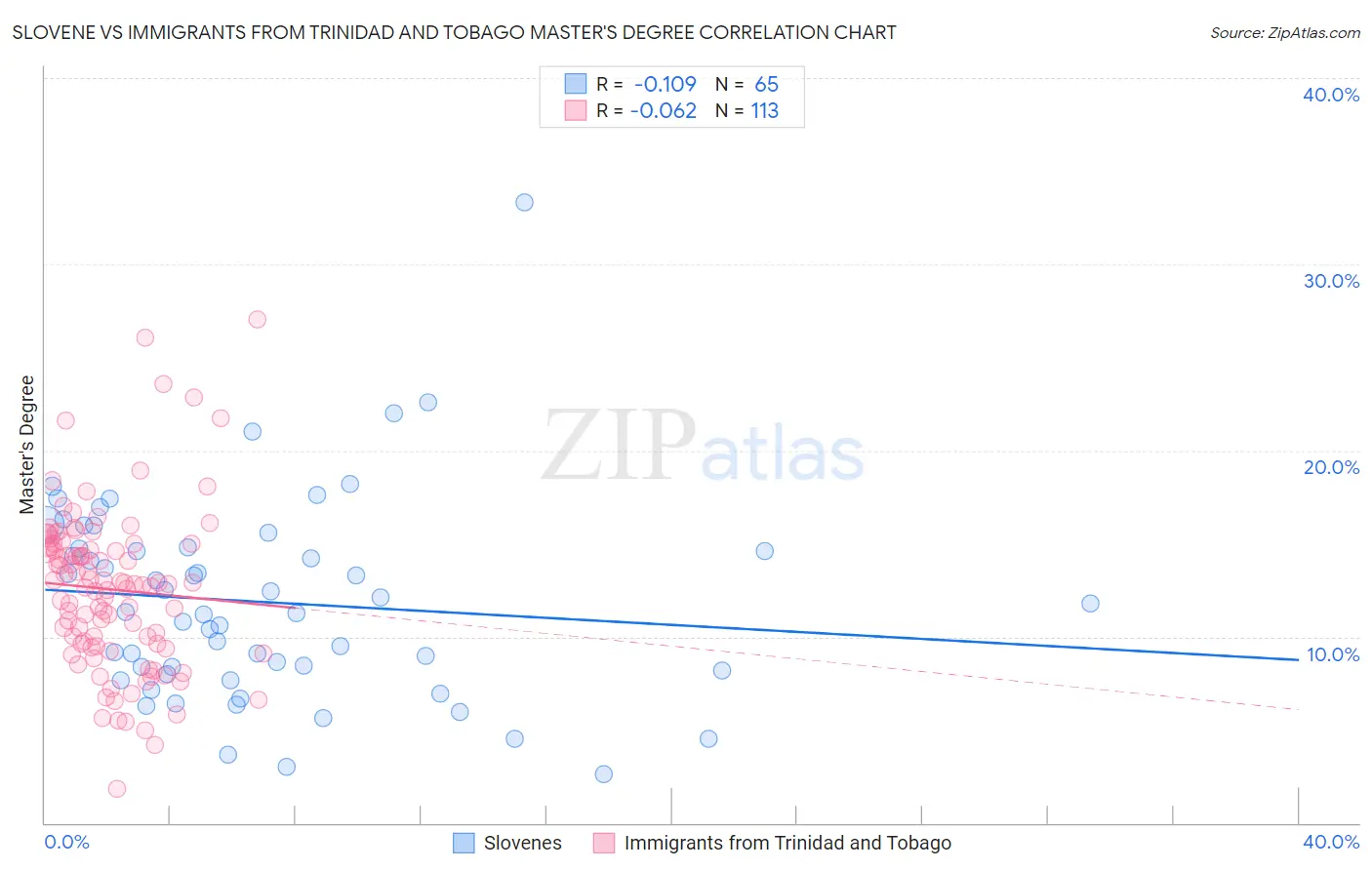 Slovene vs Immigrants from Trinidad and Tobago Master's Degree