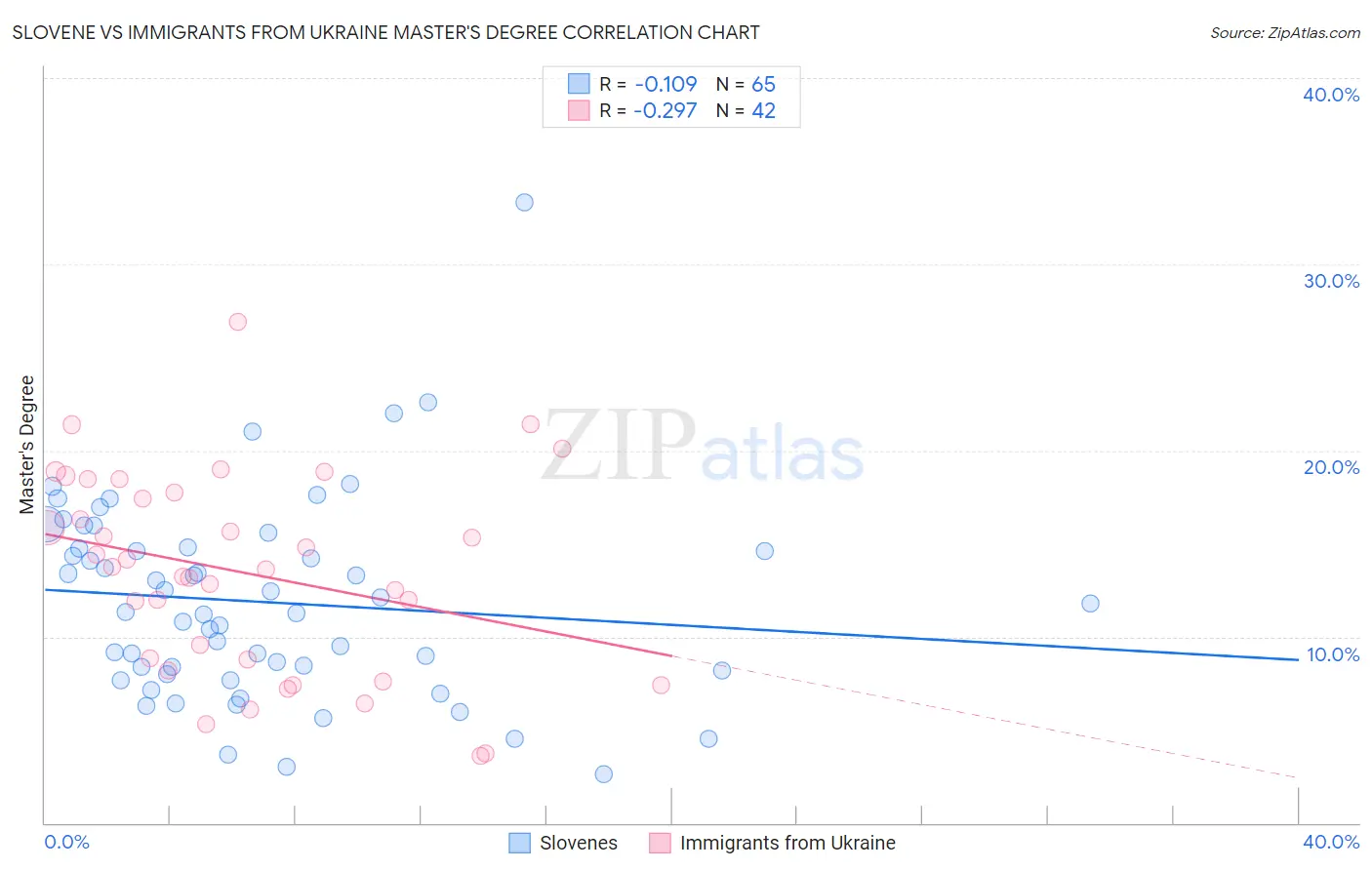 Slovene vs Immigrants from Ukraine Master's Degree
