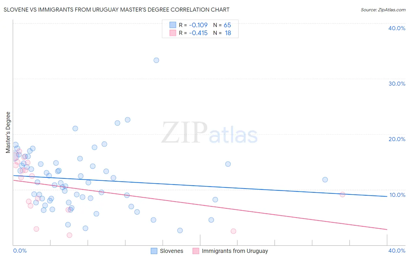 Slovene vs Immigrants from Uruguay Master's Degree