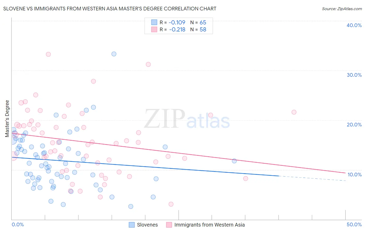Slovene vs Immigrants from Western Asia Master's Degree