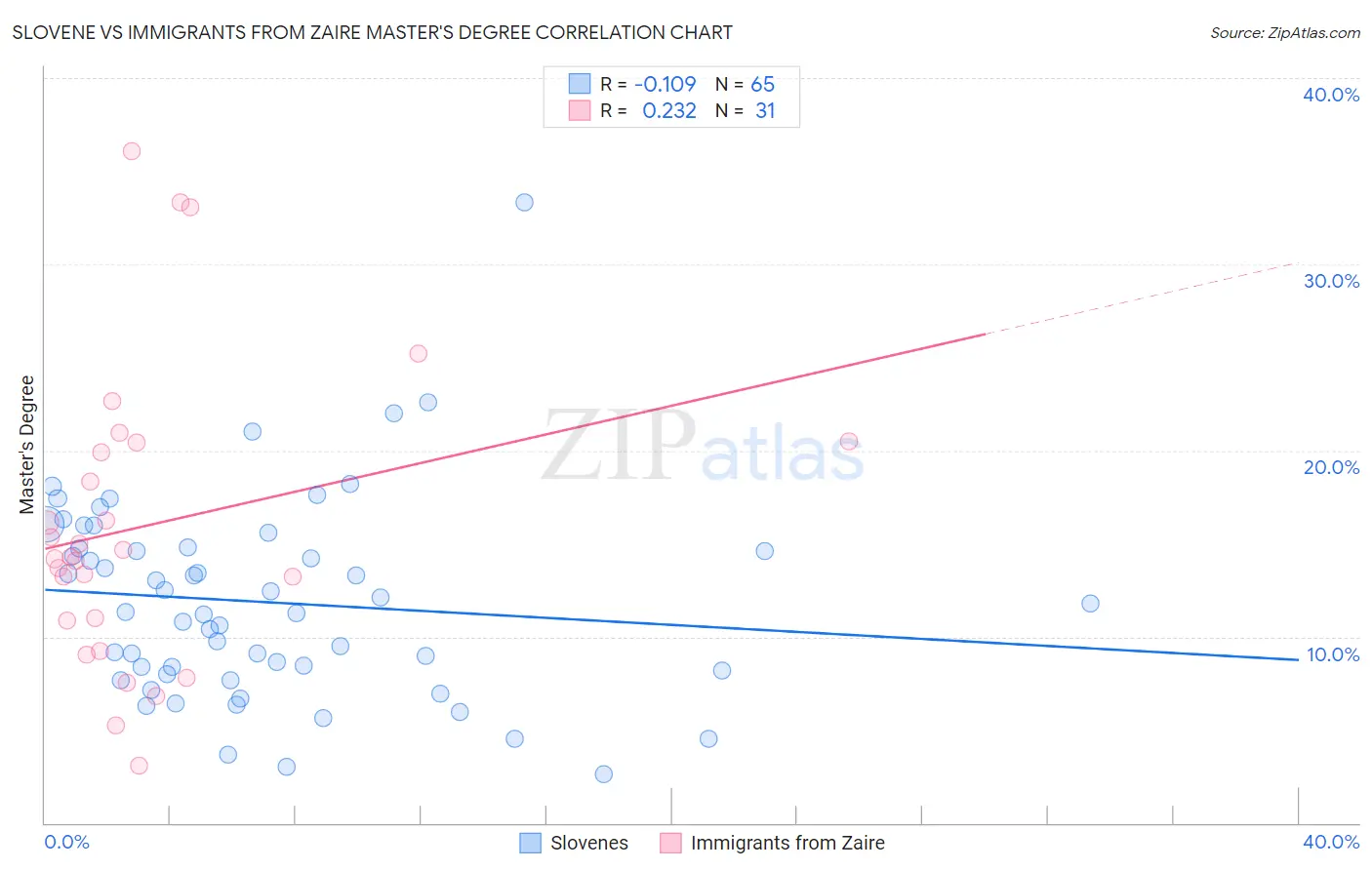 Slovene vs Immigrants from Zaire Master's Degree