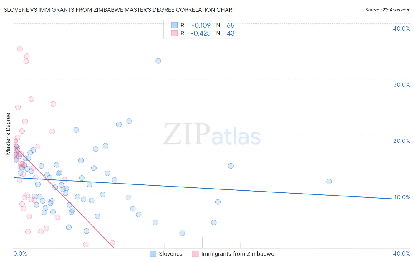 Slovene vs Immigrants from Zimbabwe Master's Degree