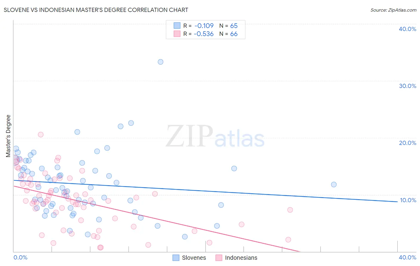 Slovene vs Indonesian Master's Degree