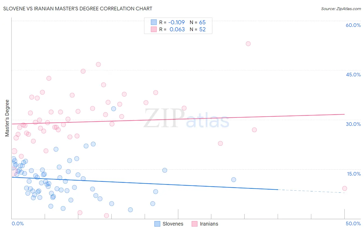 Slovene vs Iranian Master's Degree