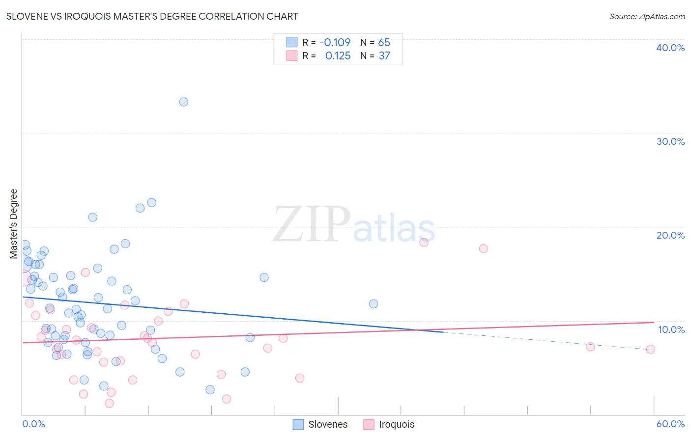 Slovene vs Iroquois Master's Degree