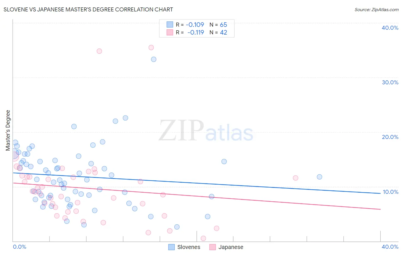 Slovene vs Japanese Master's Degree