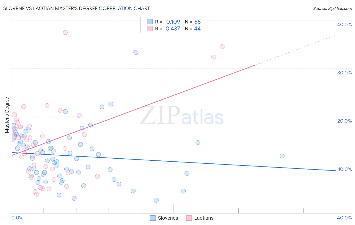 Slovene vs Laotian Master's Degree
