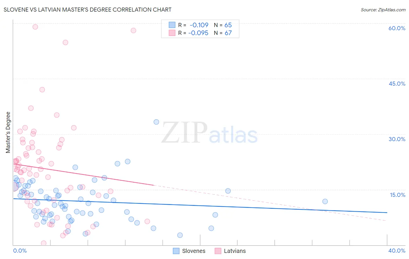 Slovene vs Latvian Master's Degree