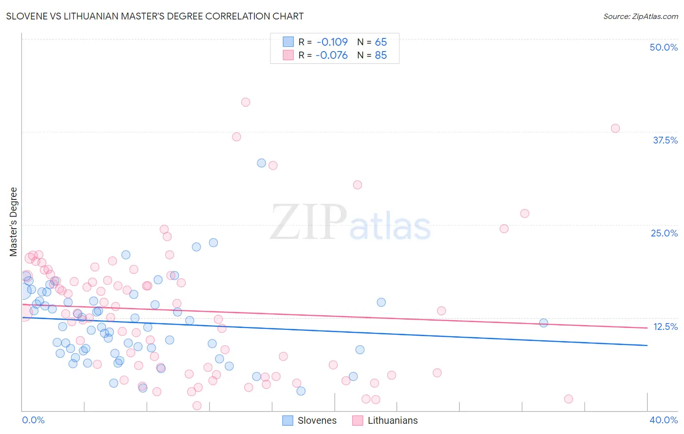 Slovene vs Lithuanian Master's Degree