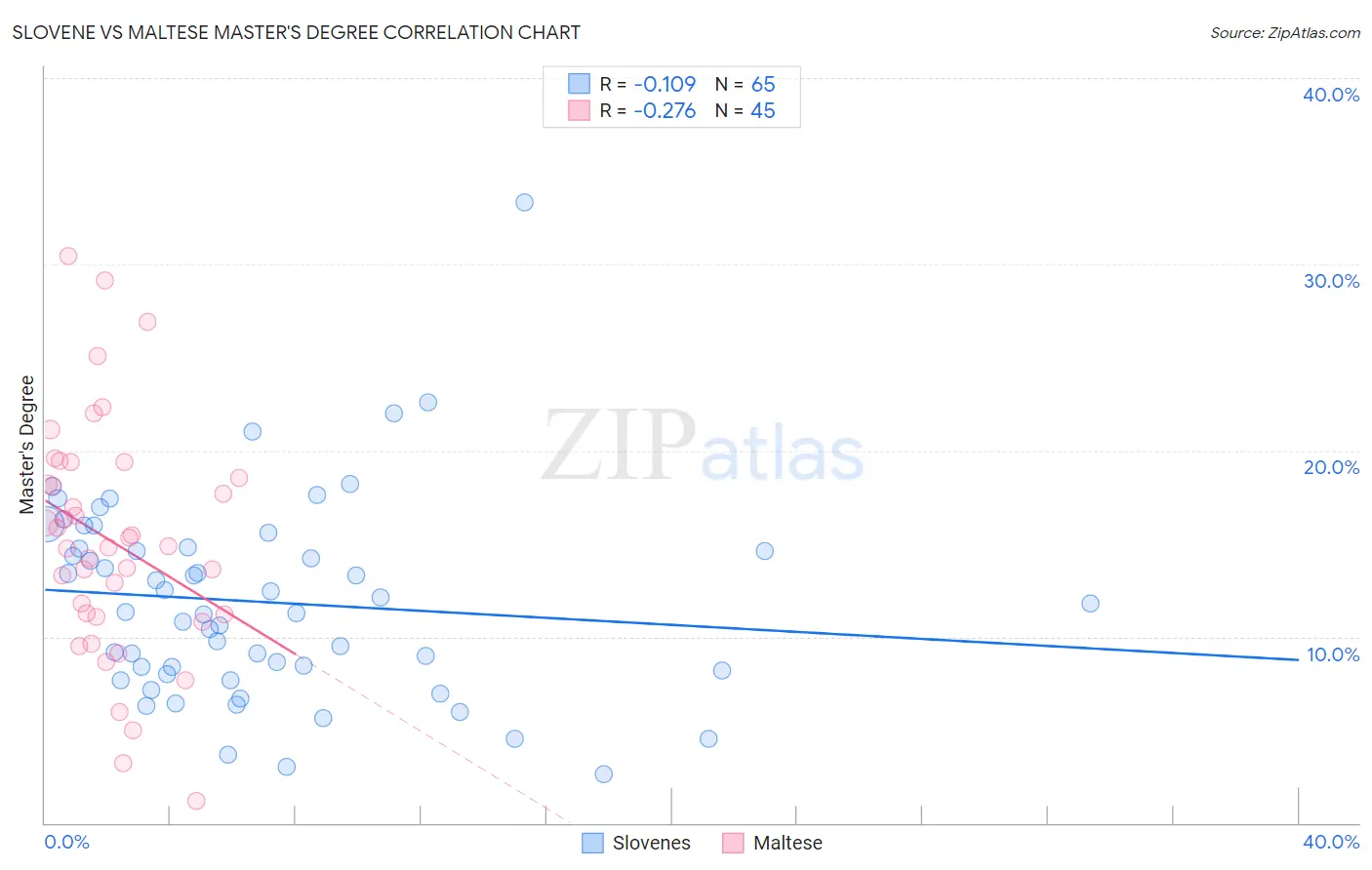 Slovene vs Maltese Master's Degree