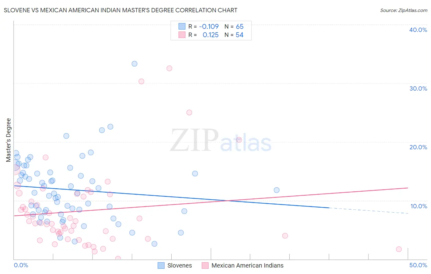 Slovene vs Mexican American Indian Master's Degree