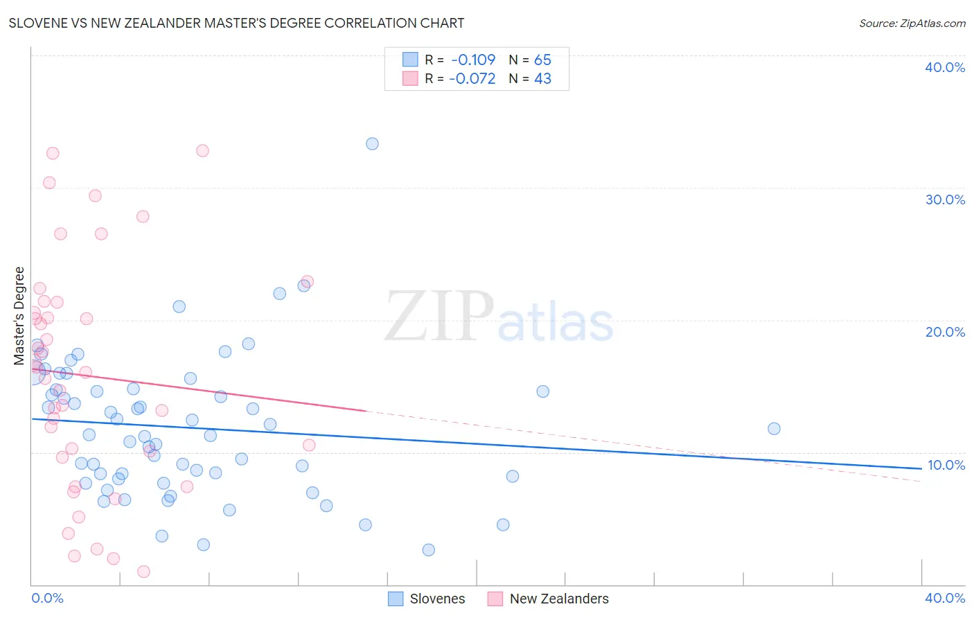 Slovene vs New Zealander Master's Degree