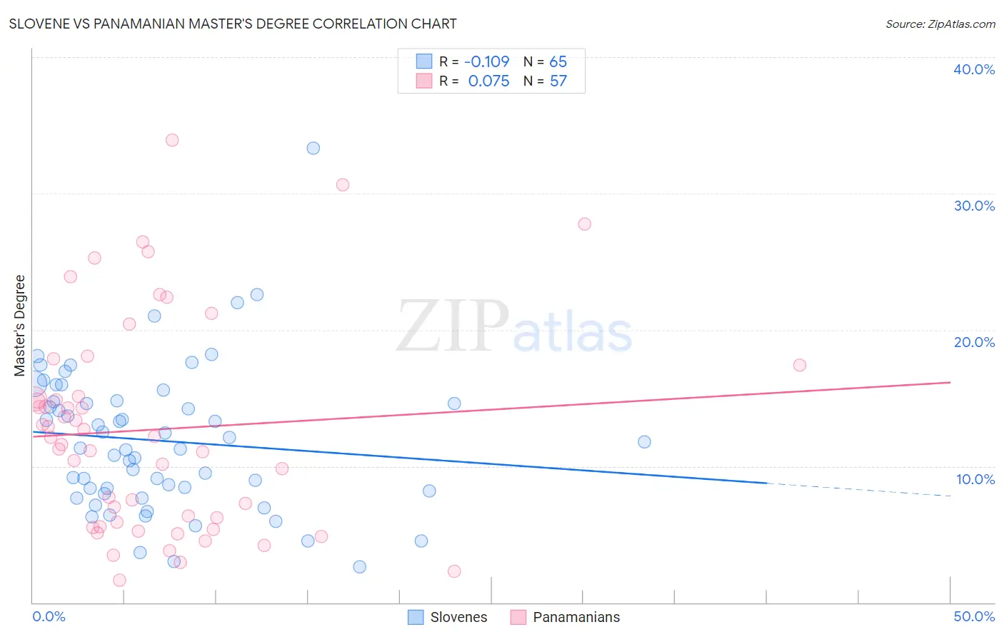 Slovene vs Panamanian Master's Degree
