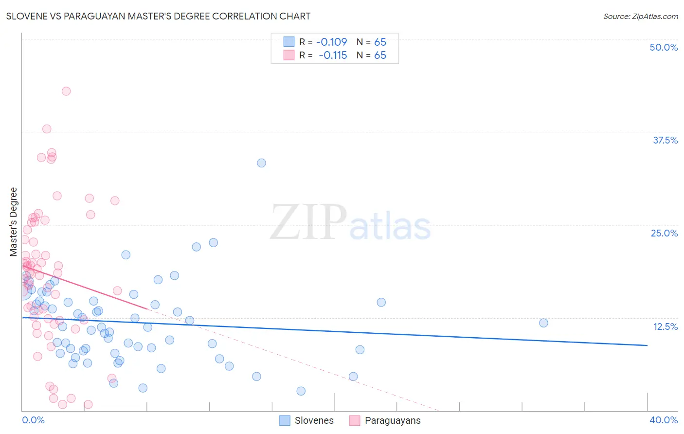 Slovene vs Paraguayan Master's Degree
