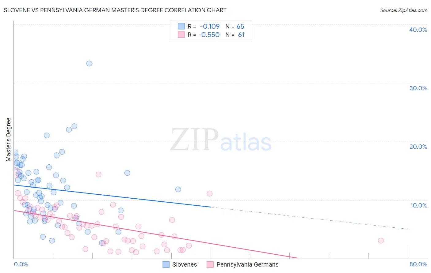 Slovene vs Pennsylvania German Master's Degree