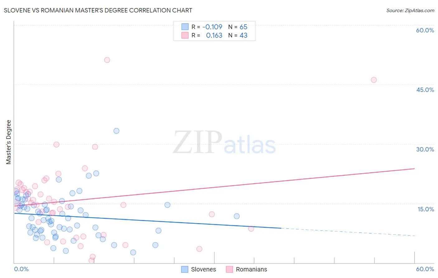 Slovene vs Romanian Master's Degree