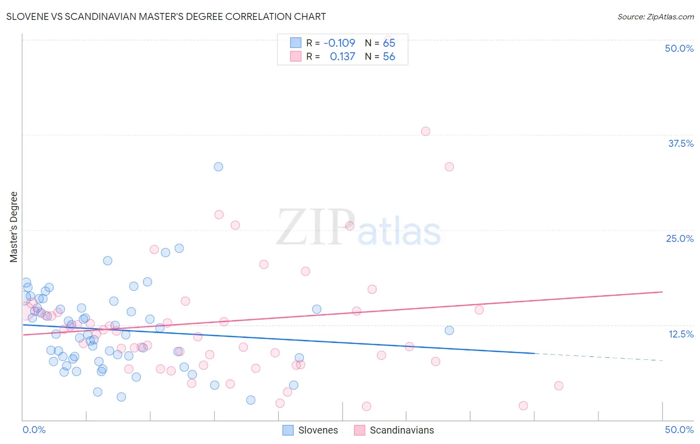 Slovene vs Scandinavian Master's Degree