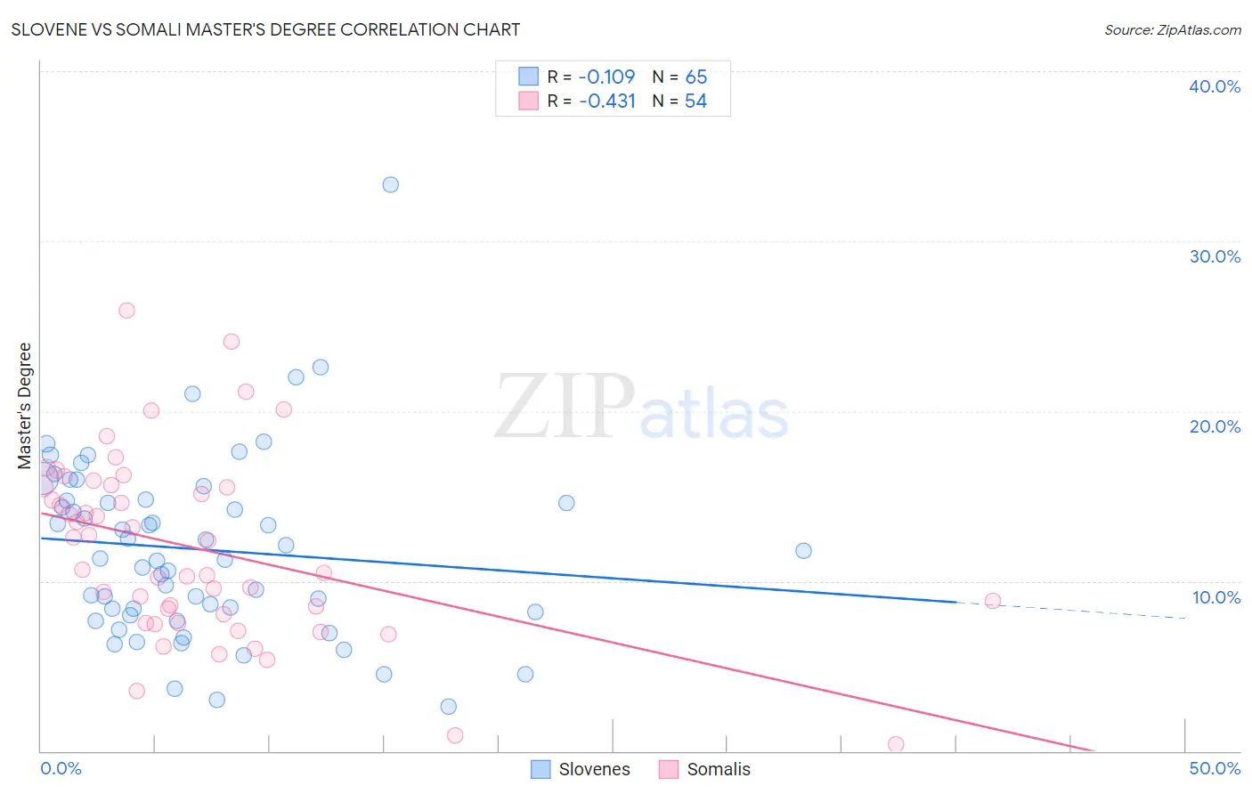 Slovene vs Somali Master's Degree