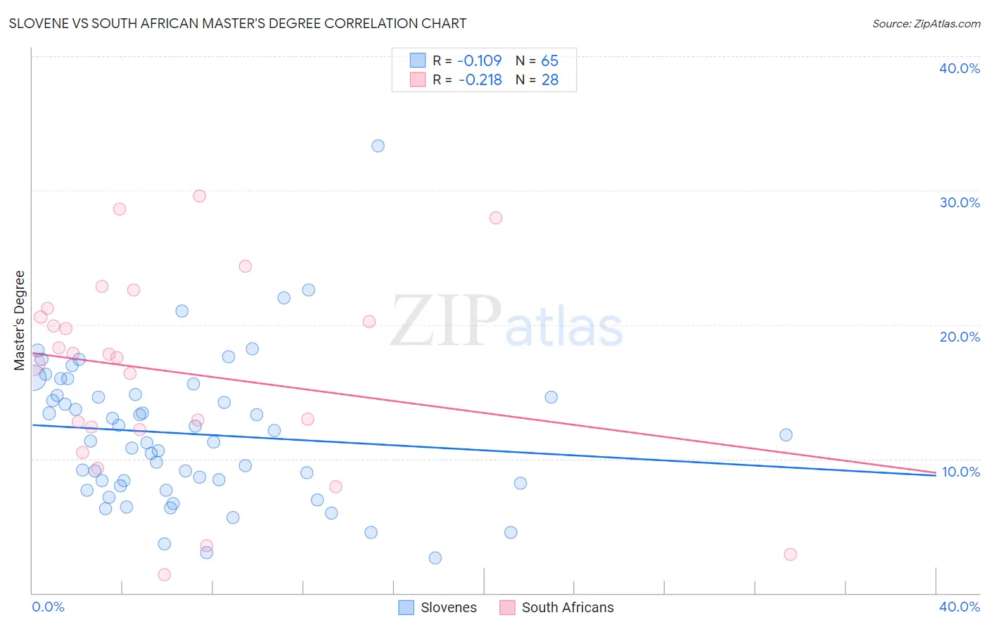 Slovene vs South African Master's Degree