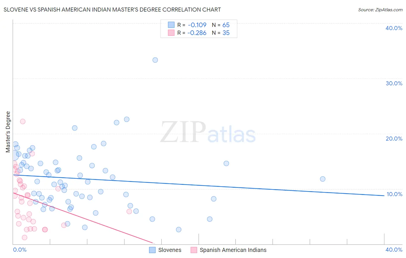 Slovene vs Spanish American Indian Master's Degree