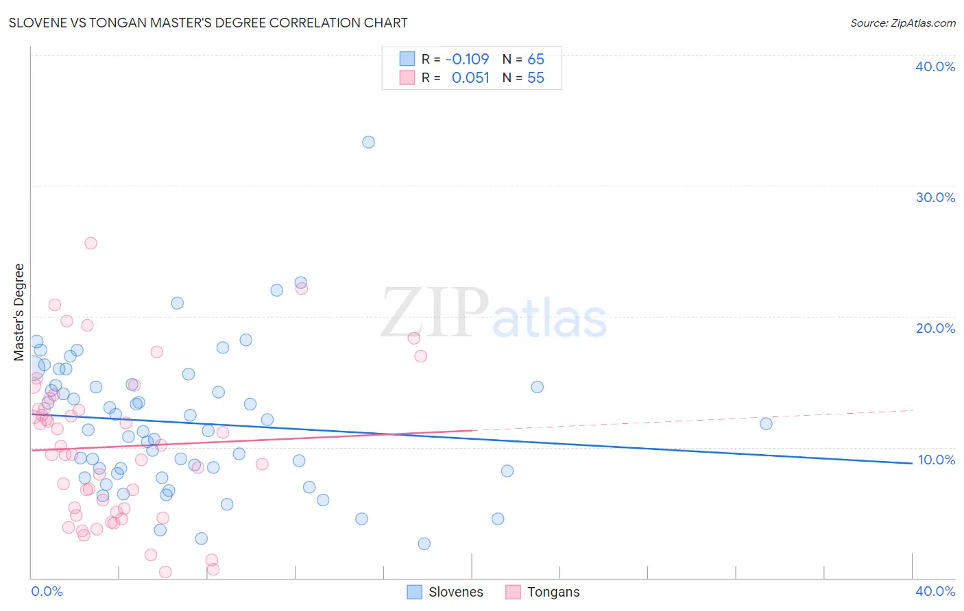 Slovene vs Tongan Master's Degree