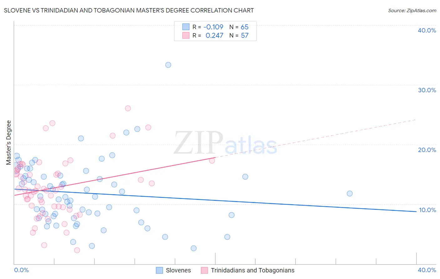 Slovene vs Trinidadian and Tobagonian Master's Degree