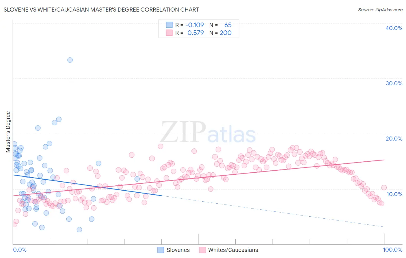 Slovene vs White/Caucasian Master's Degree