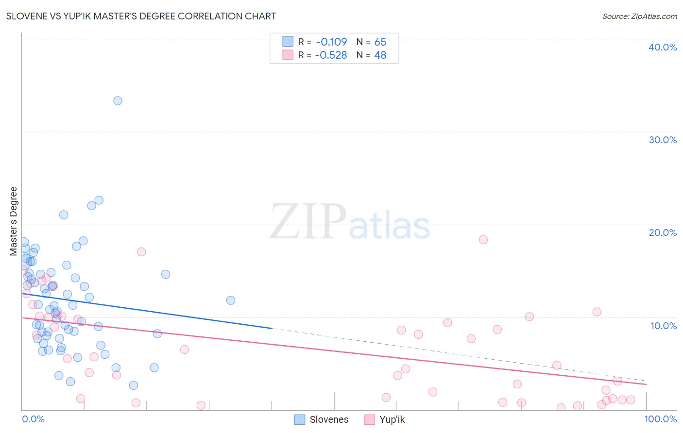 Slovene vs Yup'ik Master's Degree