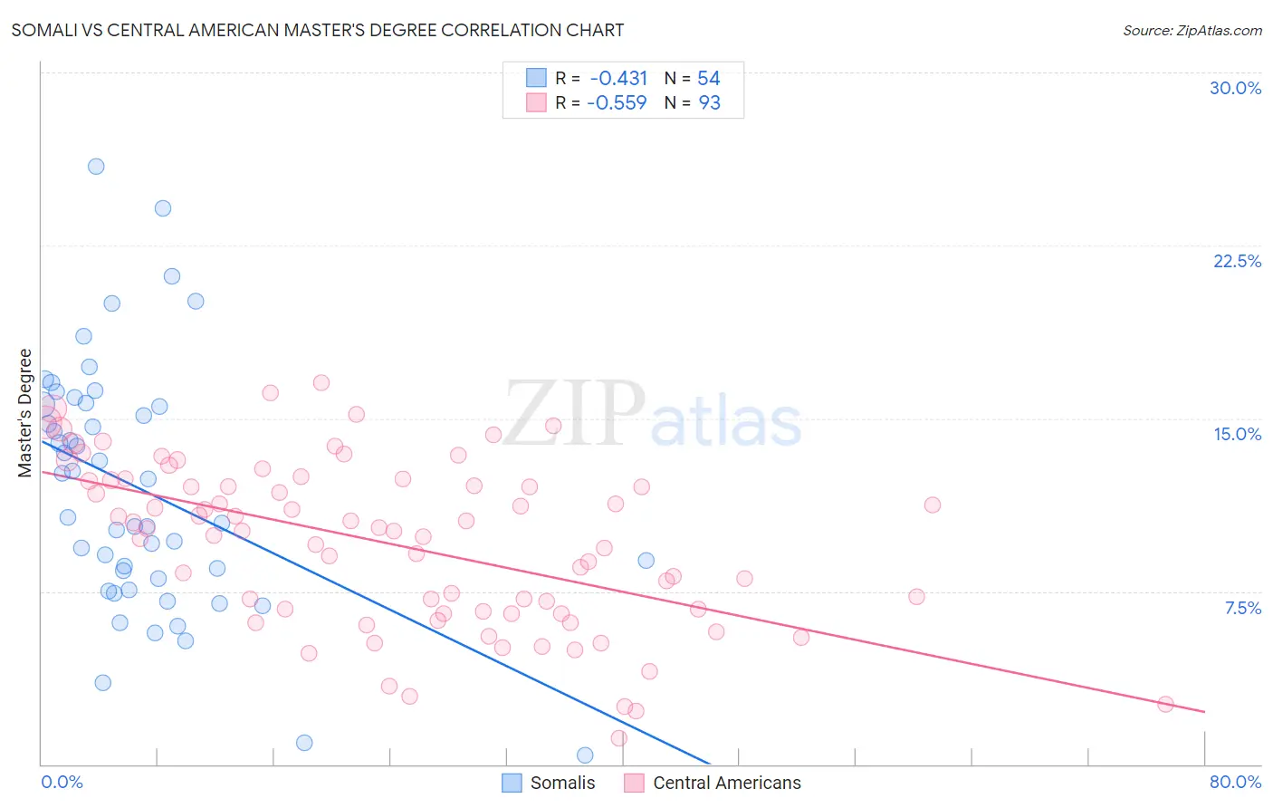 Somali vs Central American Master's Degree