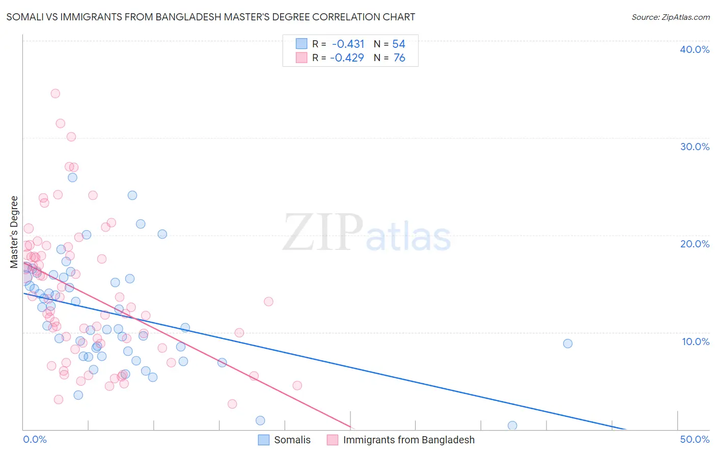 Somali vs Immigrants from Bangladesh Master's Degree