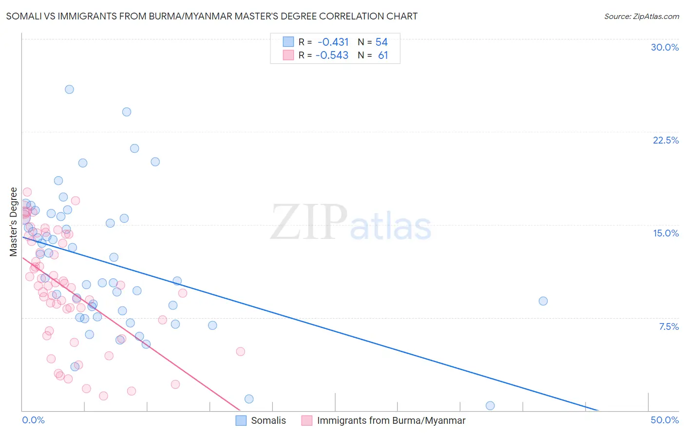 Somali vs Immigrants from Burma/Myanmar Master's Degree