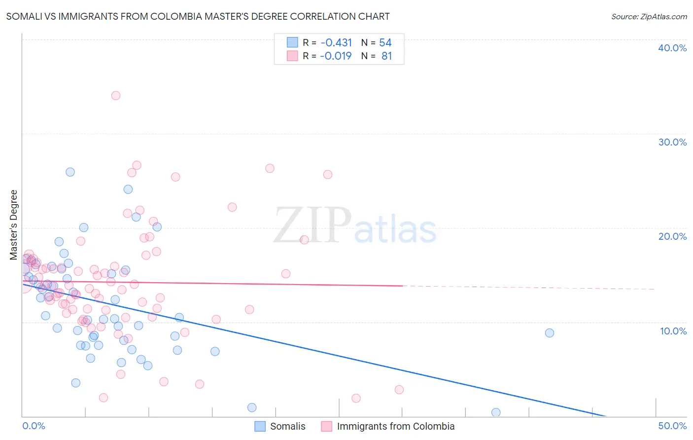 Somali vs Immigrants from Colombia Master's Degree