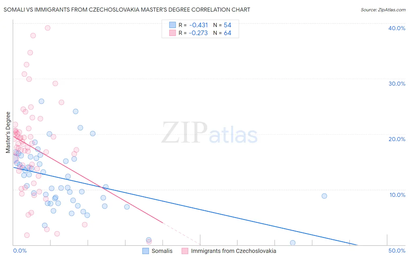 Somali vs Immigrants from Czechoslovakia Master's Degree