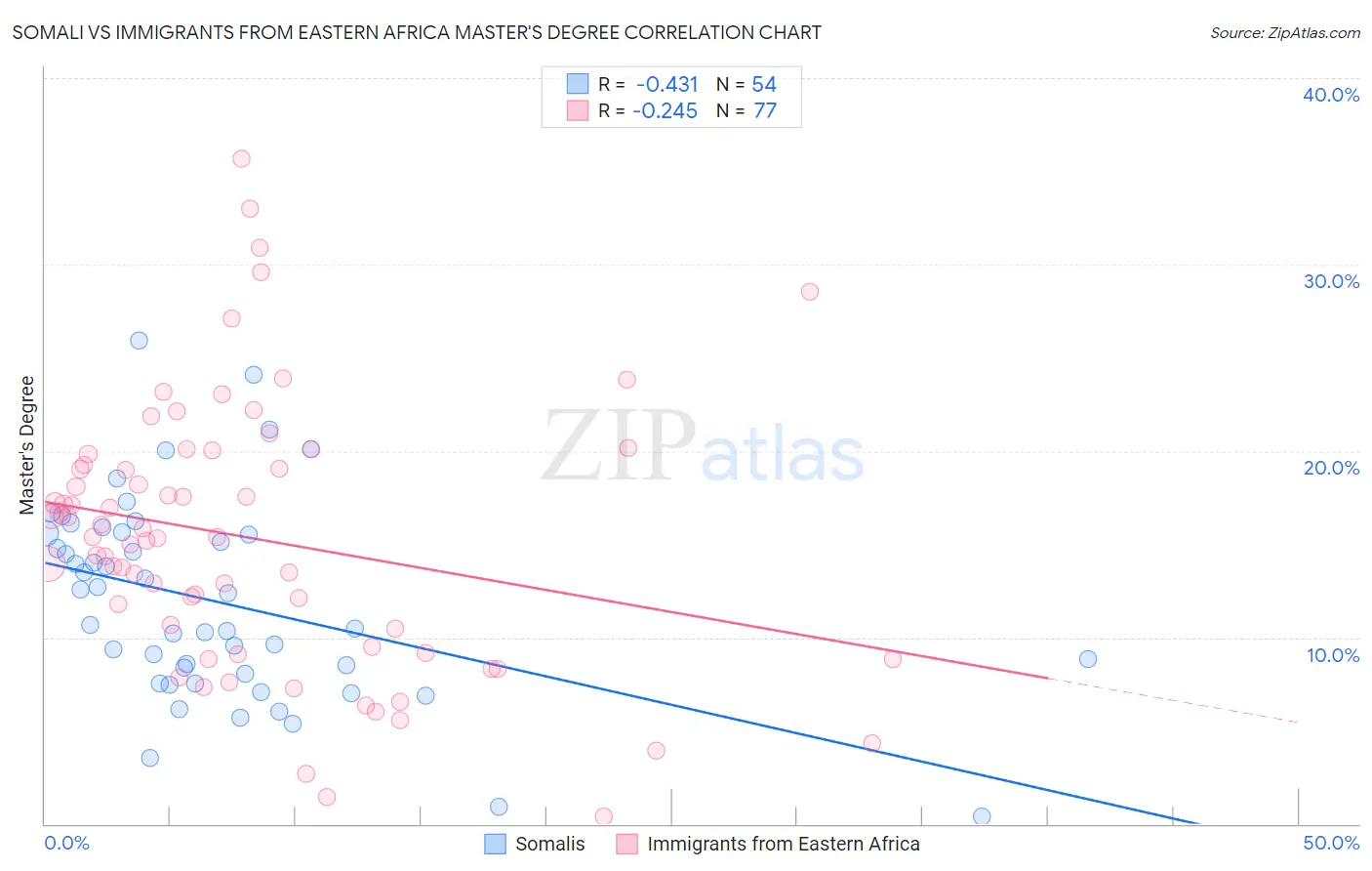 Somali vs Immigrants from Eastern Africa Master's Degree