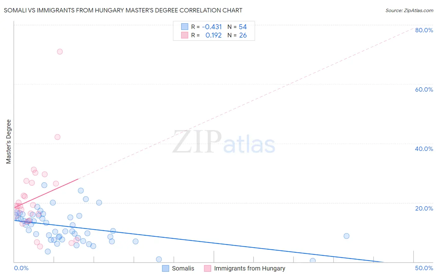 Somali vs Immigrants from Hungary Master's Degree
