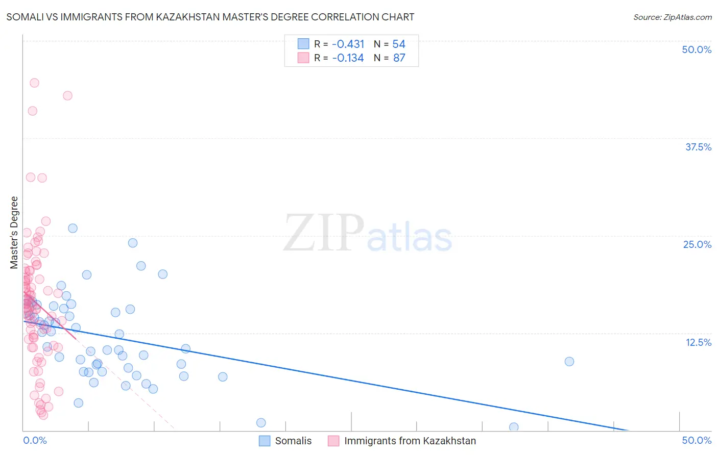 Somali vs Immigrants from Kazakhstan Master's Degree