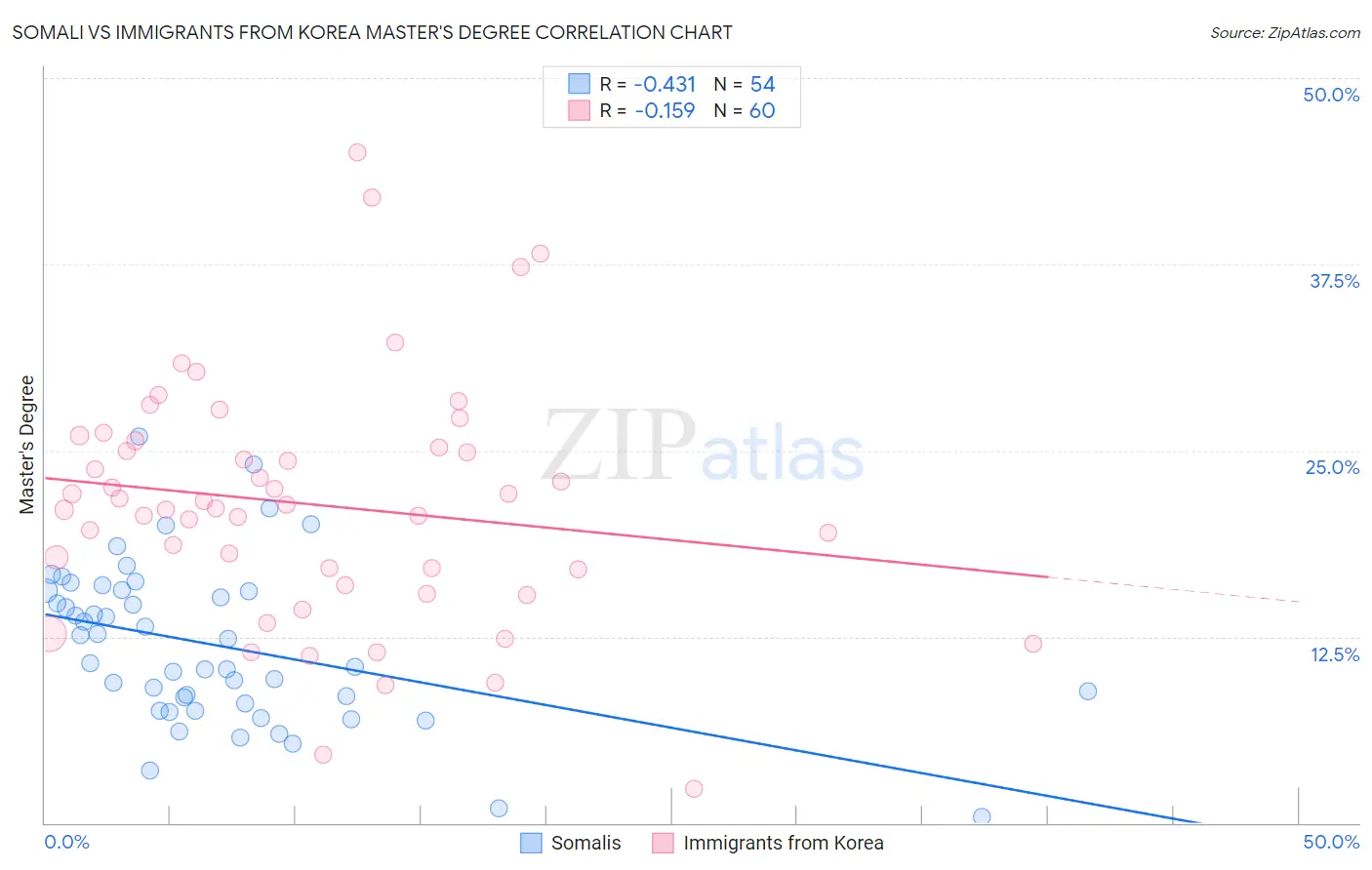 Somali vs Immigrants from Korea Master's Degree