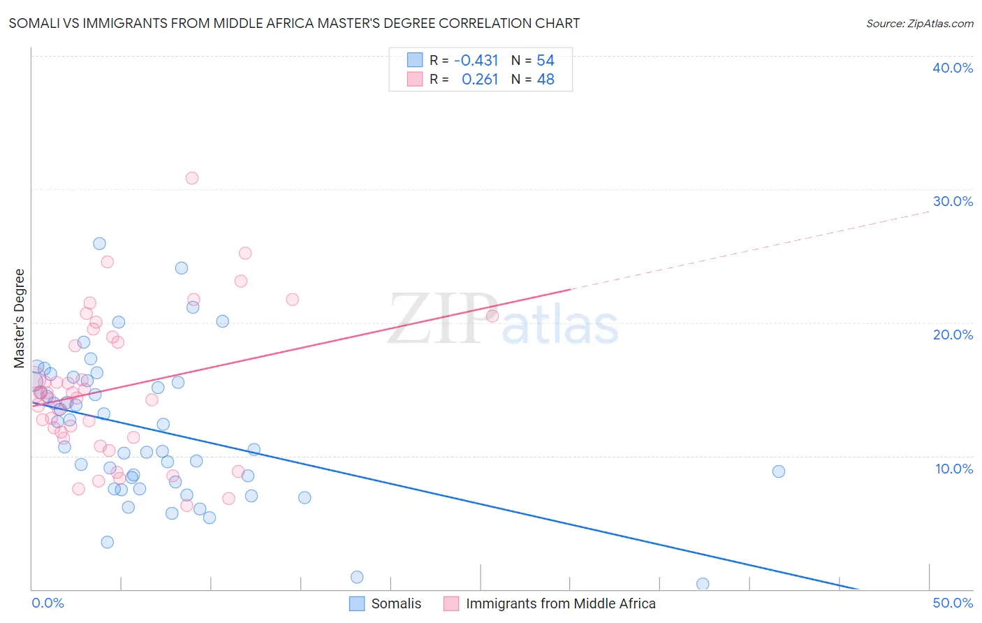 Somali vs Immigrants from Middle Africa Master's Degree