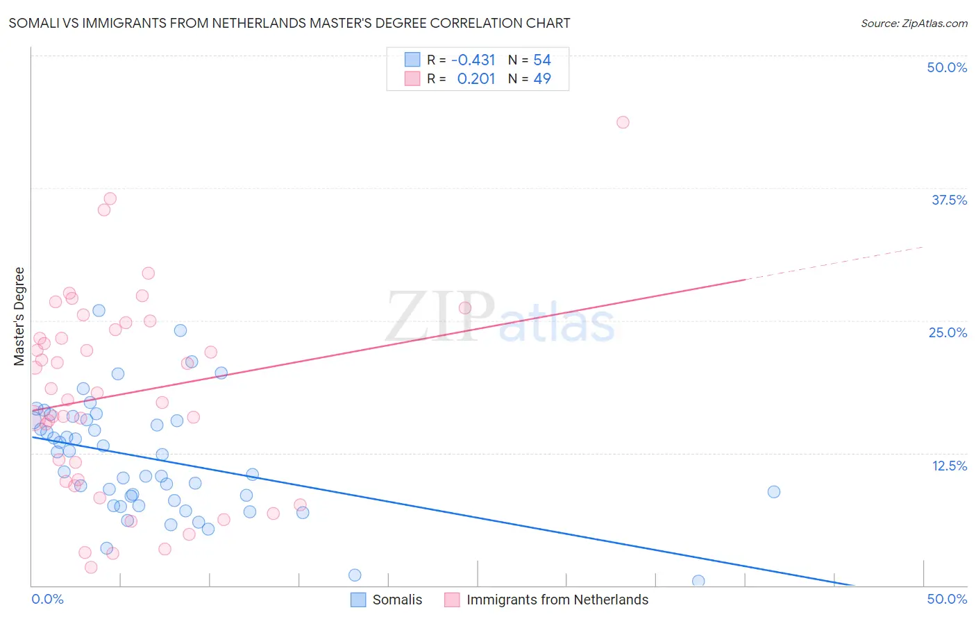 Somali vs Immigrants from Netherlands Master's Degree