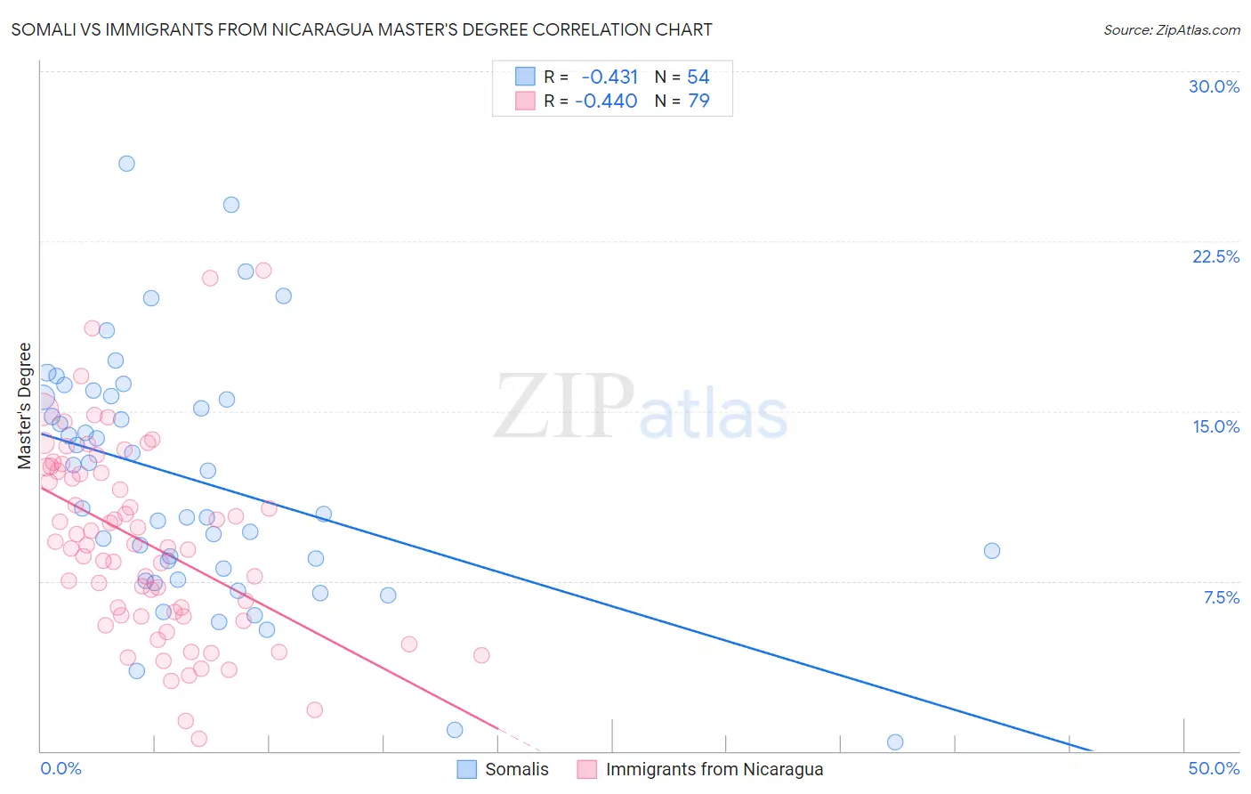 Somali vs Immigrants from Nicaragua Master's Degree