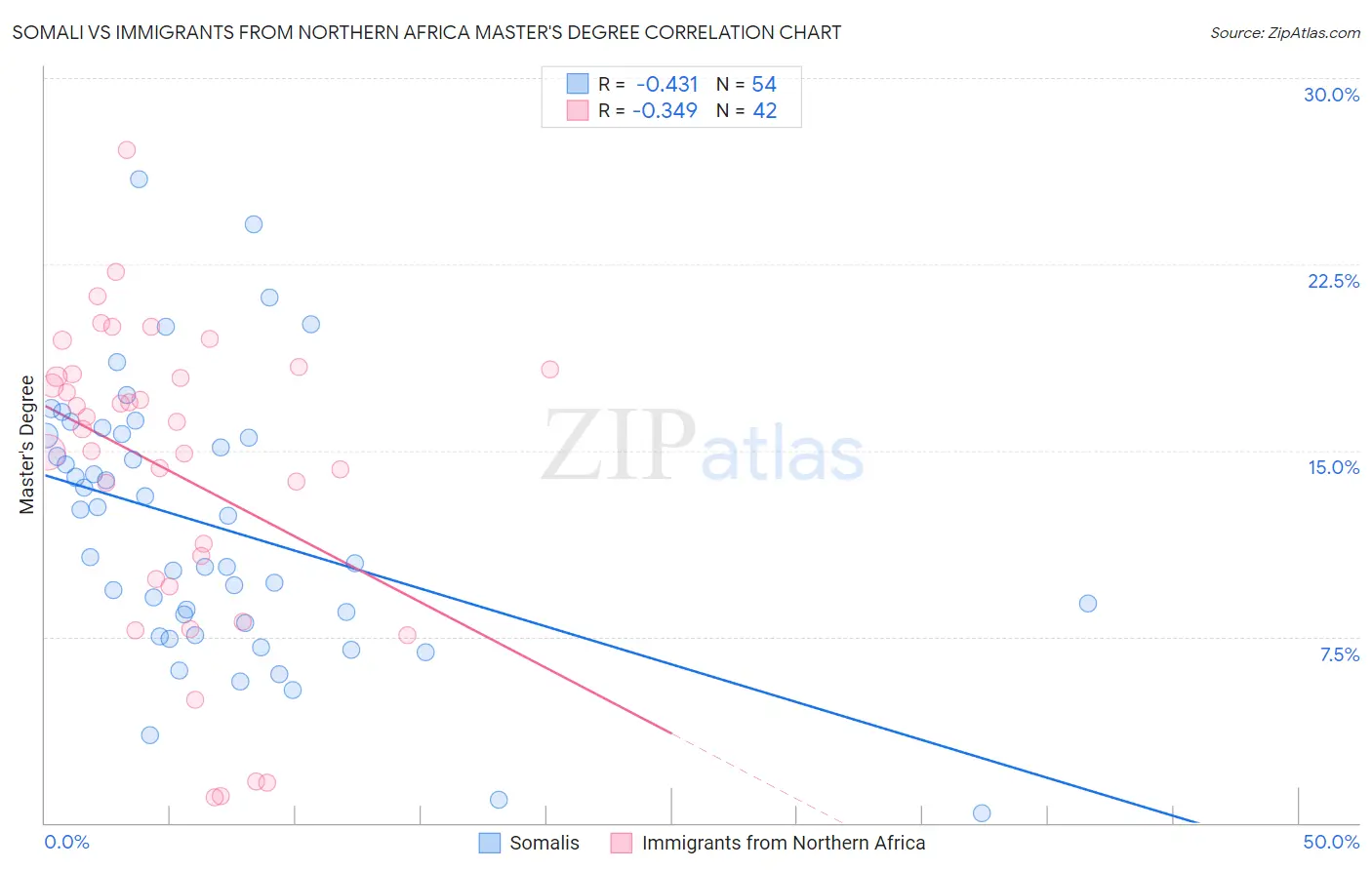 Somali vs Immigrants from Northern Africa Master's Degree