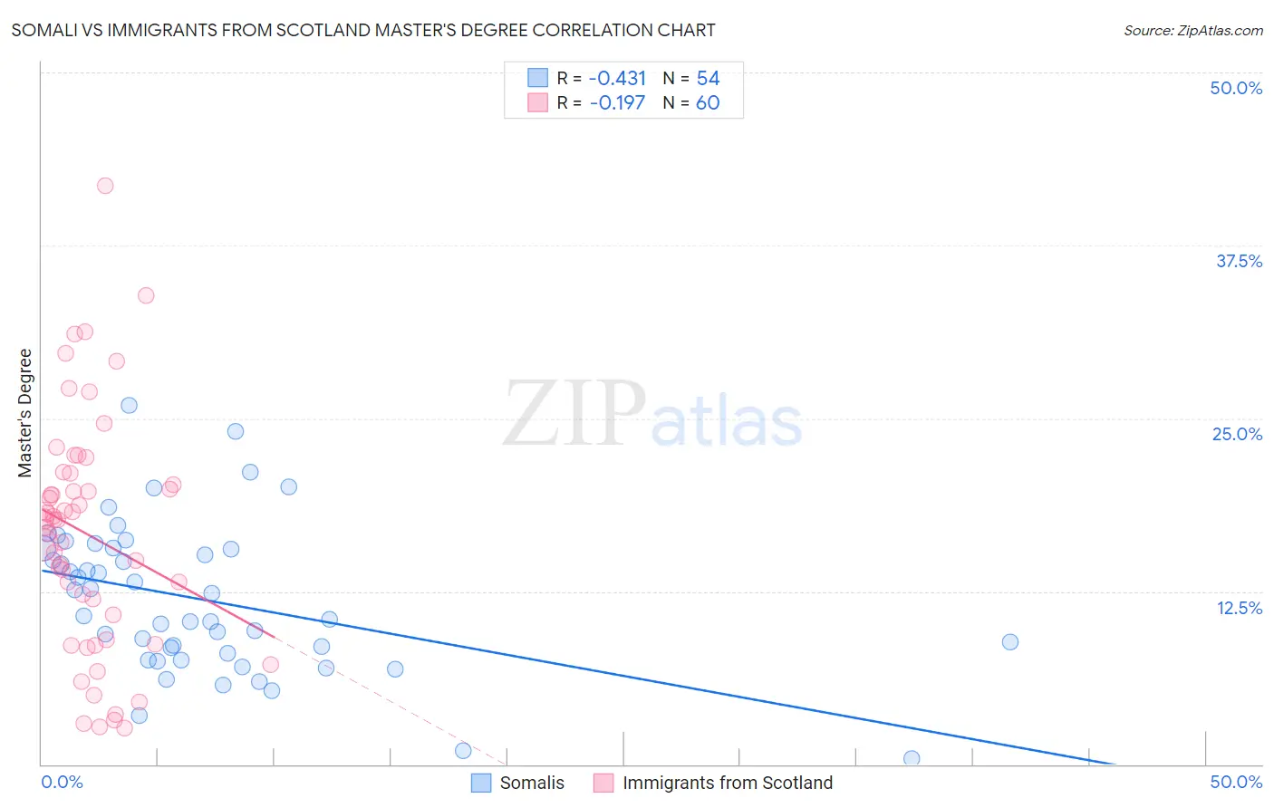 Somali vs Immigrants from Scotland Master's Degree