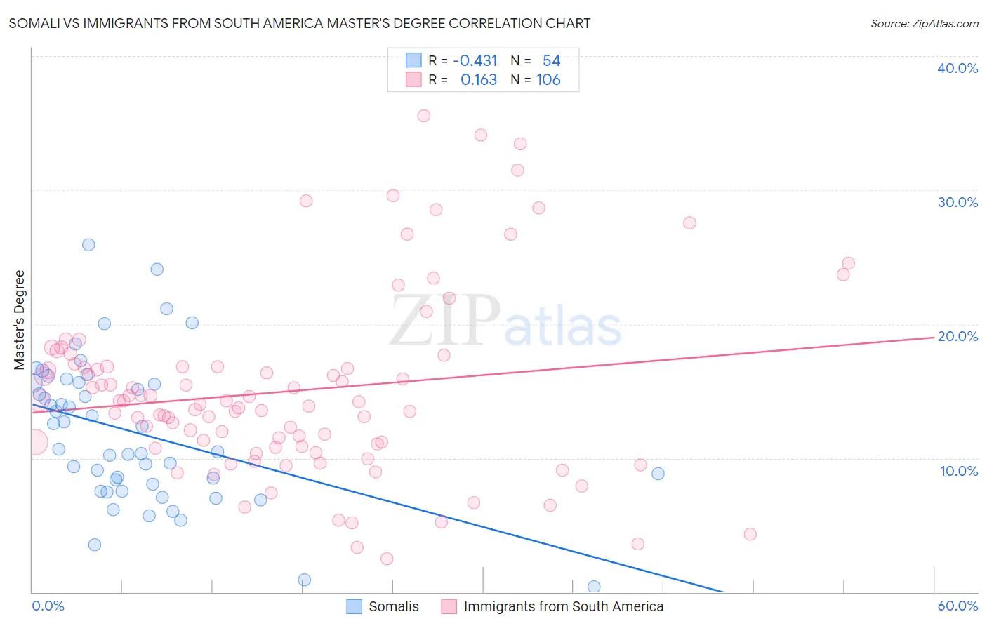 Somali vs Immigrants from South America Master's Degree
