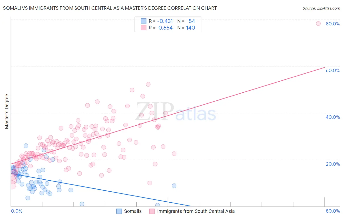 Somali vs Immigrants from South Central Asia Master's Degree