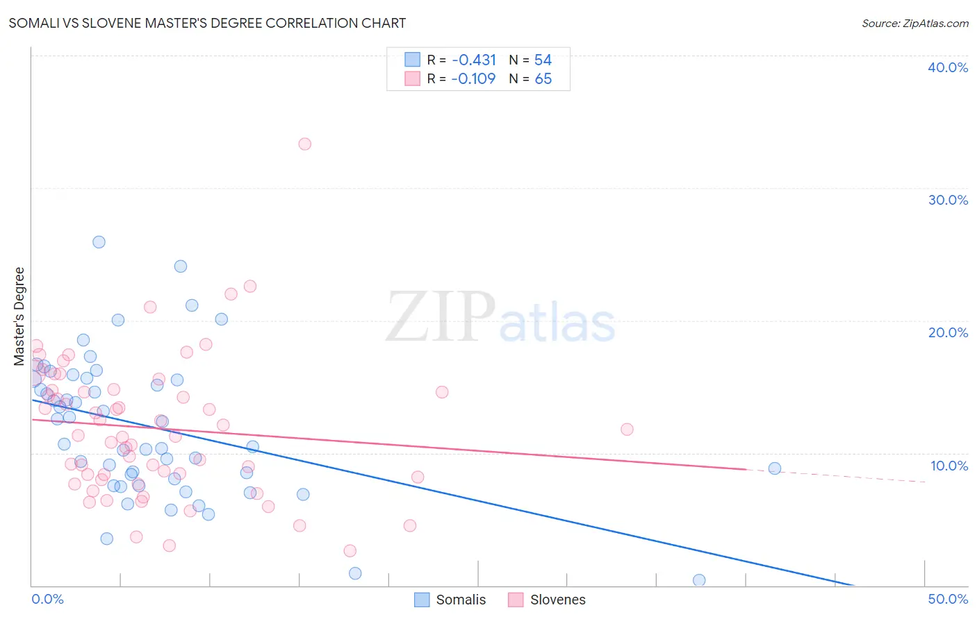 Somali vs Slovene Master's Degree