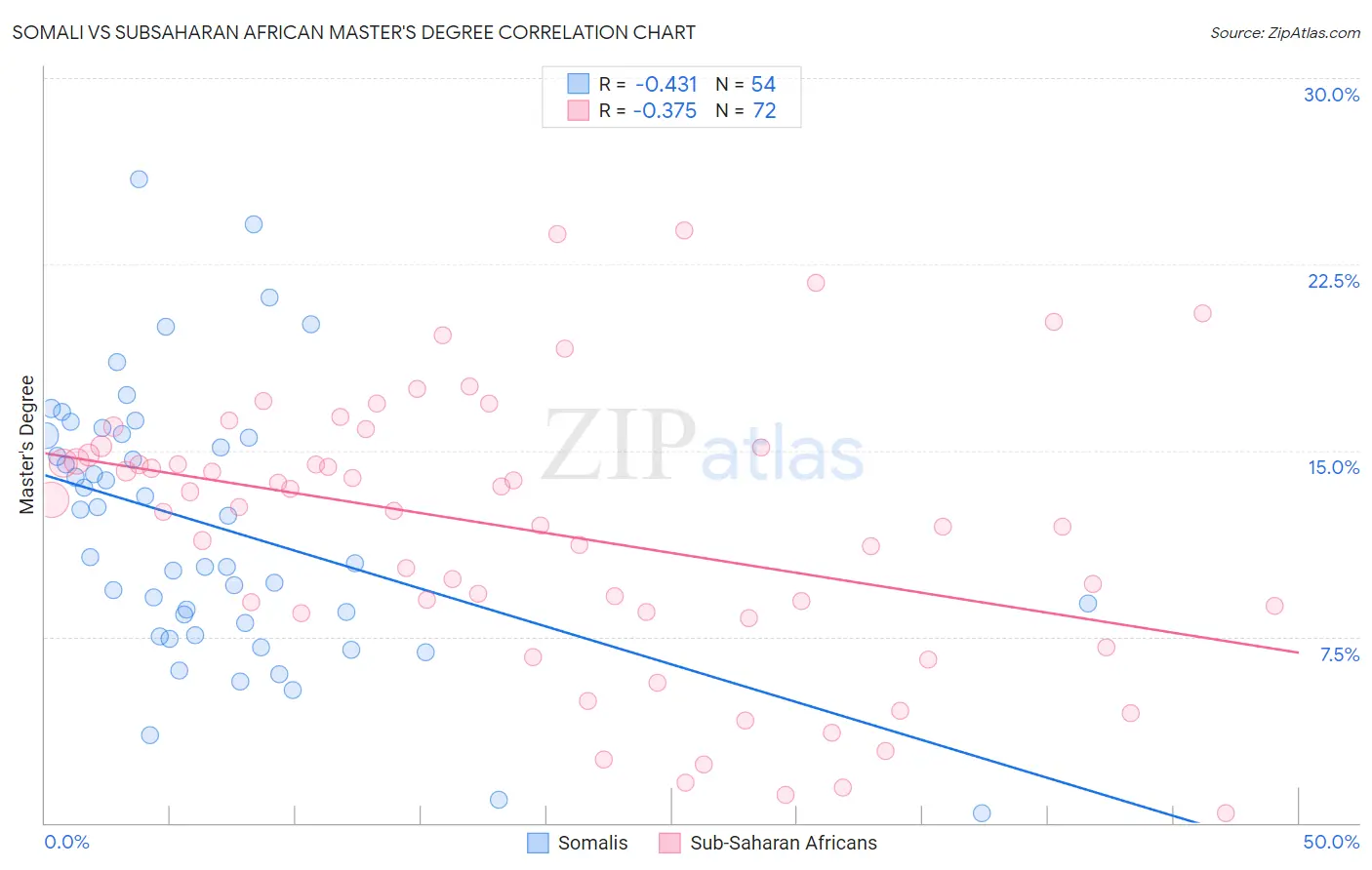 Somali vs Subsaharan African Master's Degree