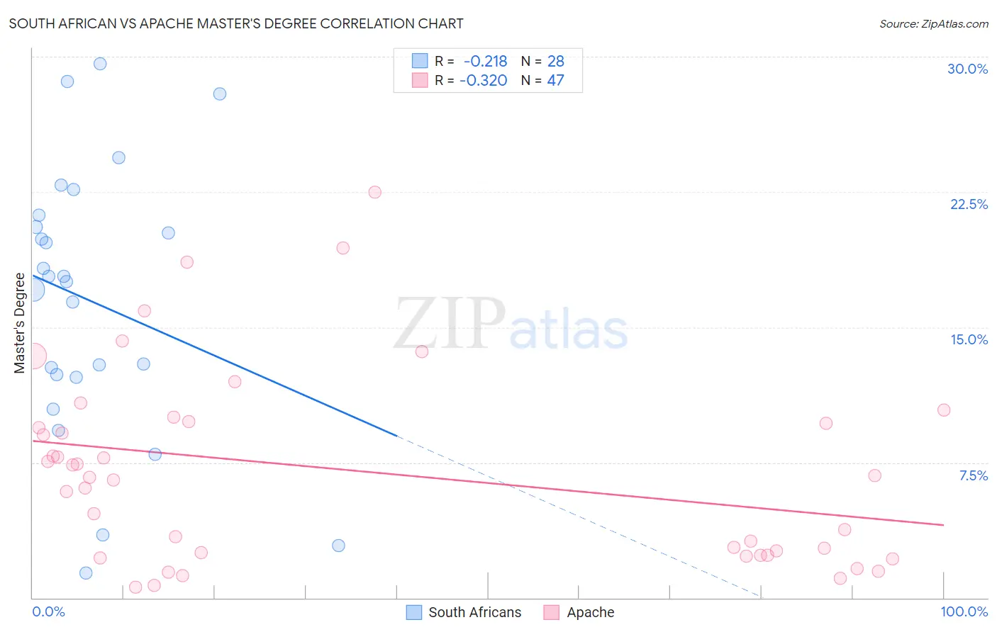South African vs Apache Master's Degree